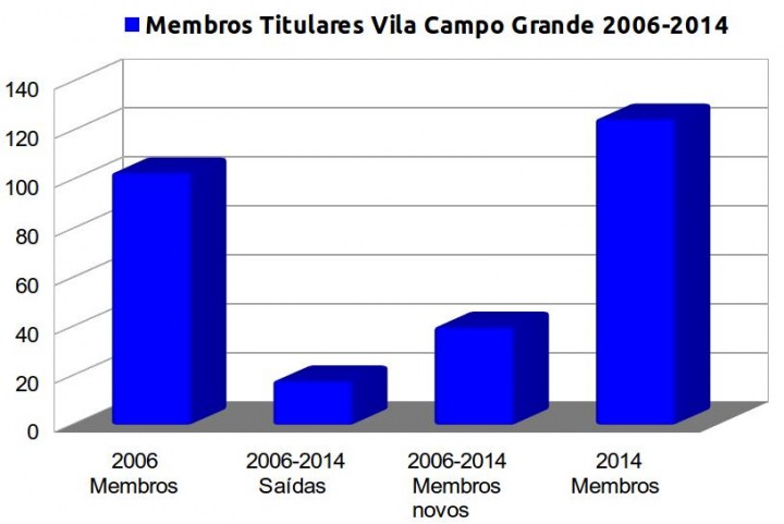 Membros Capela de Cristo 2006-2014