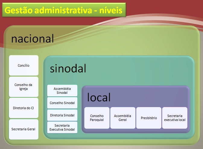 Gestão administrativa - níveis