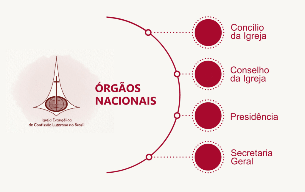 Quatros órgãos nacionais: "Concílio da igreja", "Conselho da igreja","Presidência", "Secretaria geral"