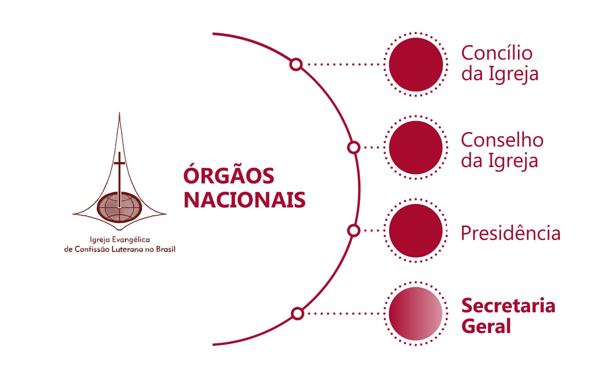 Quatros órgãos nacionais: "Concílio da igreja", "Conselho da igreja","Presidência", "Secretaria geral"