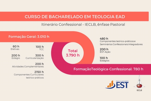 Bacharelado em Teologia - Itinerário Confessional